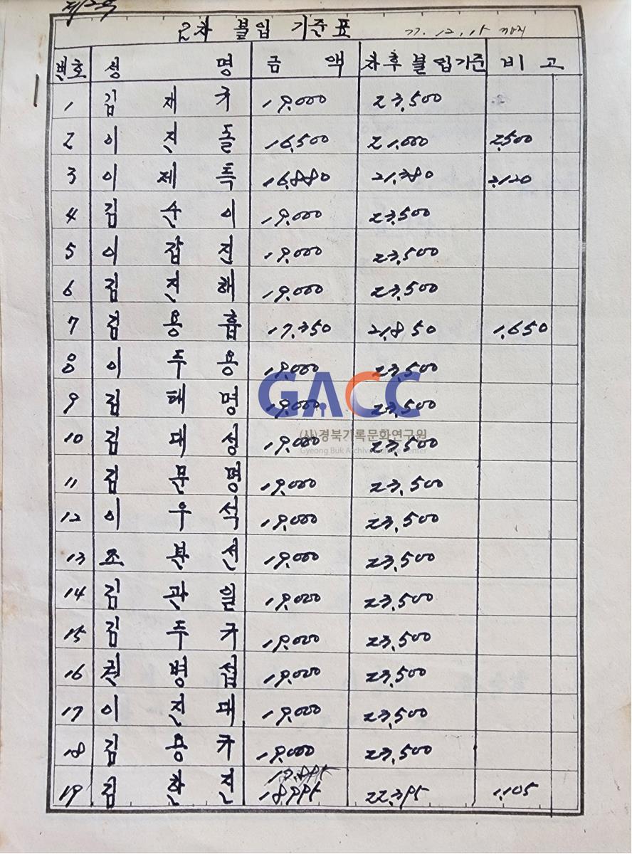 19770714 매화골 농어촌 전화사업 결산보고 작은그림